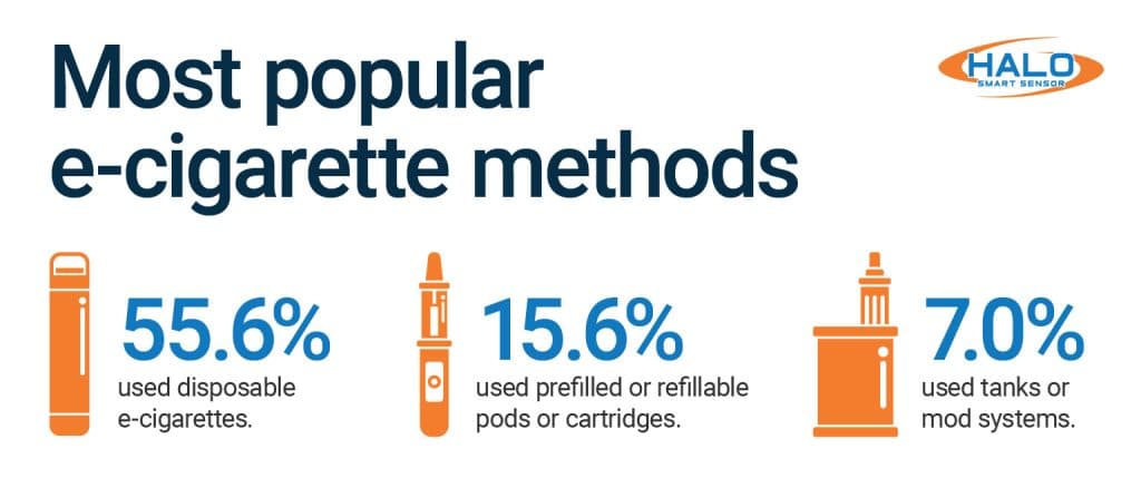 e cigarette statistics Usage of Electronic Cigarettes Among Youth in the United States Vaping Percentages UW-CTRI